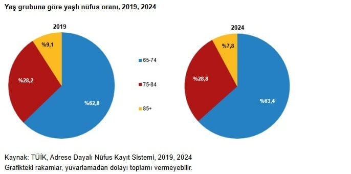 Yaşlı Nüfus Dağılımı