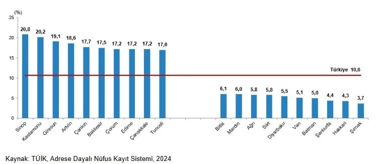 Yaşlı Nüfus Oranları